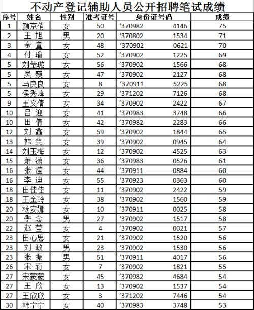 不動產(chǎn)登記輔助人員公開招聘筆試成績
